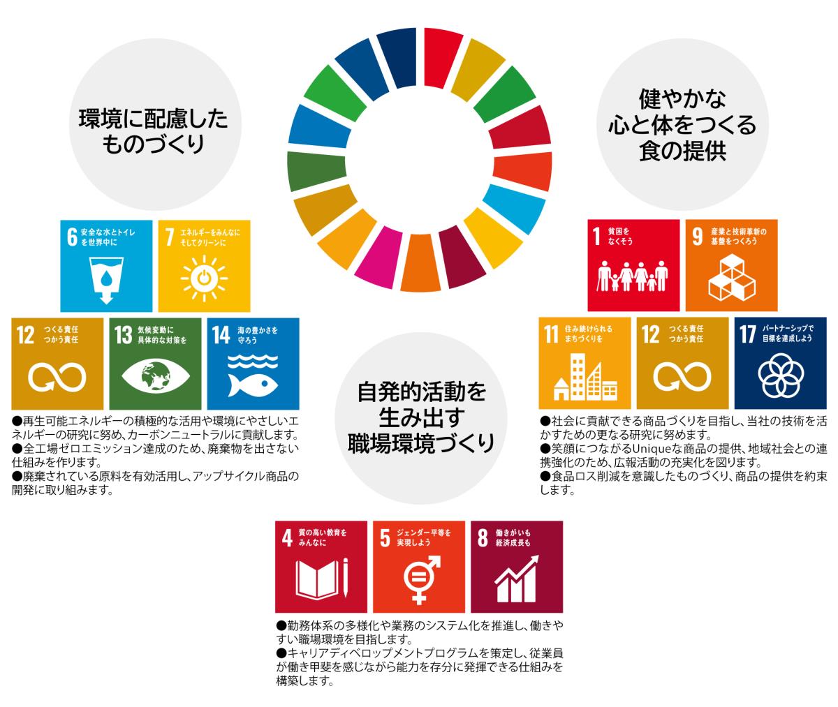 SDGｓ　健康に配慮したものづくり　健やかな心と体をつくる食の提供　自発的活動を生み出す職場環境づくり