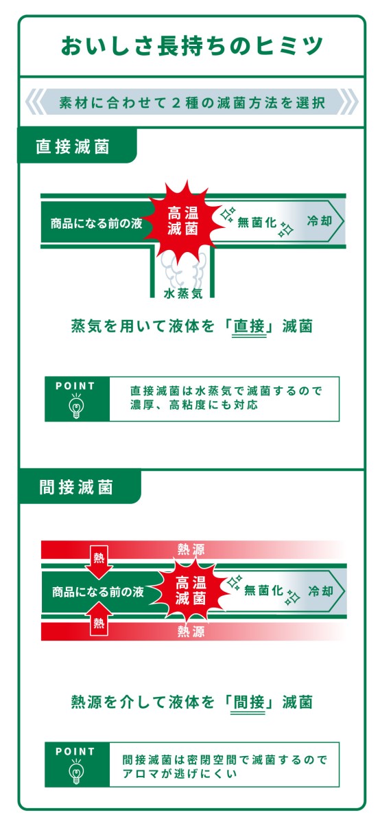 商品ができるまでのながれ　原料の調達・計量・抽出・調合・滅菌・各充填機へ・各包装機へ・お客様の元へ