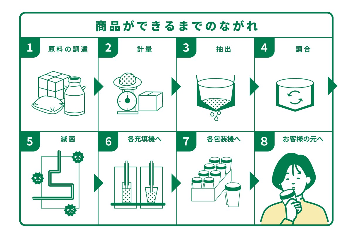 商品ができるまでのながれ　原料の調達・計量・抽出・調合・滅菌・各充填機へ・各包装機へ・お客様の元へ