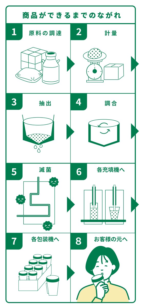 商品ができるまでのながれ　原料の調達・計量・抽出・調合・滅菌・各充填機へ・各包装機へ・お客様の元へ