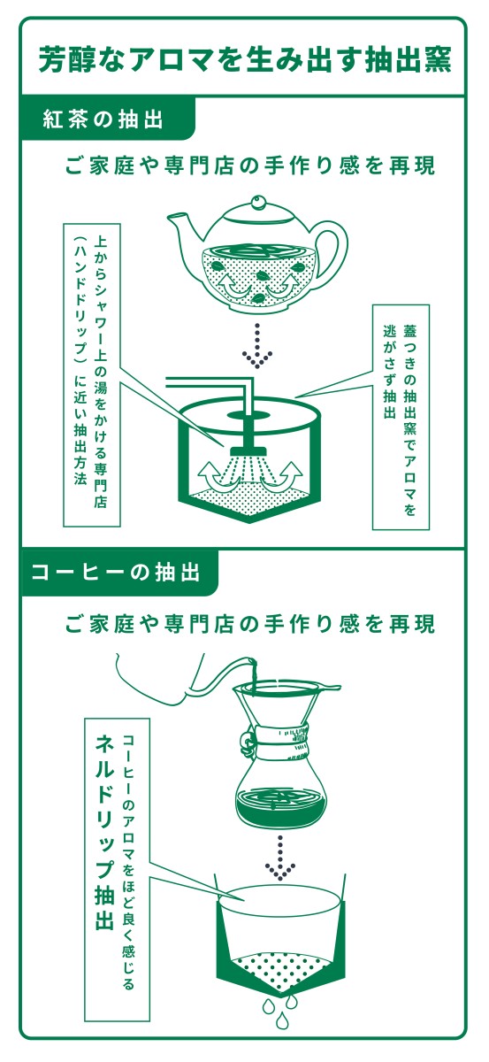 商品ができるまでのながれ　原料の調達・計量・抽出・調合・滅菌・各充填機へ・各包装機へ・お客様の元へ