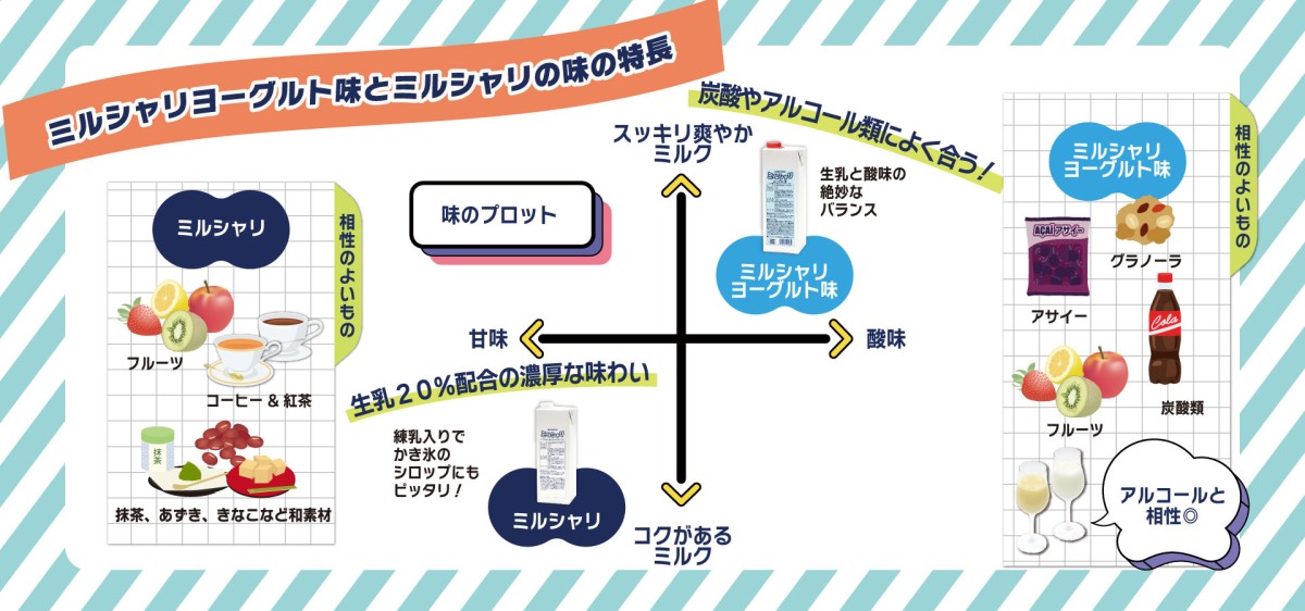 ミルシャリヨーグルト味とミルシャリの味の特徴